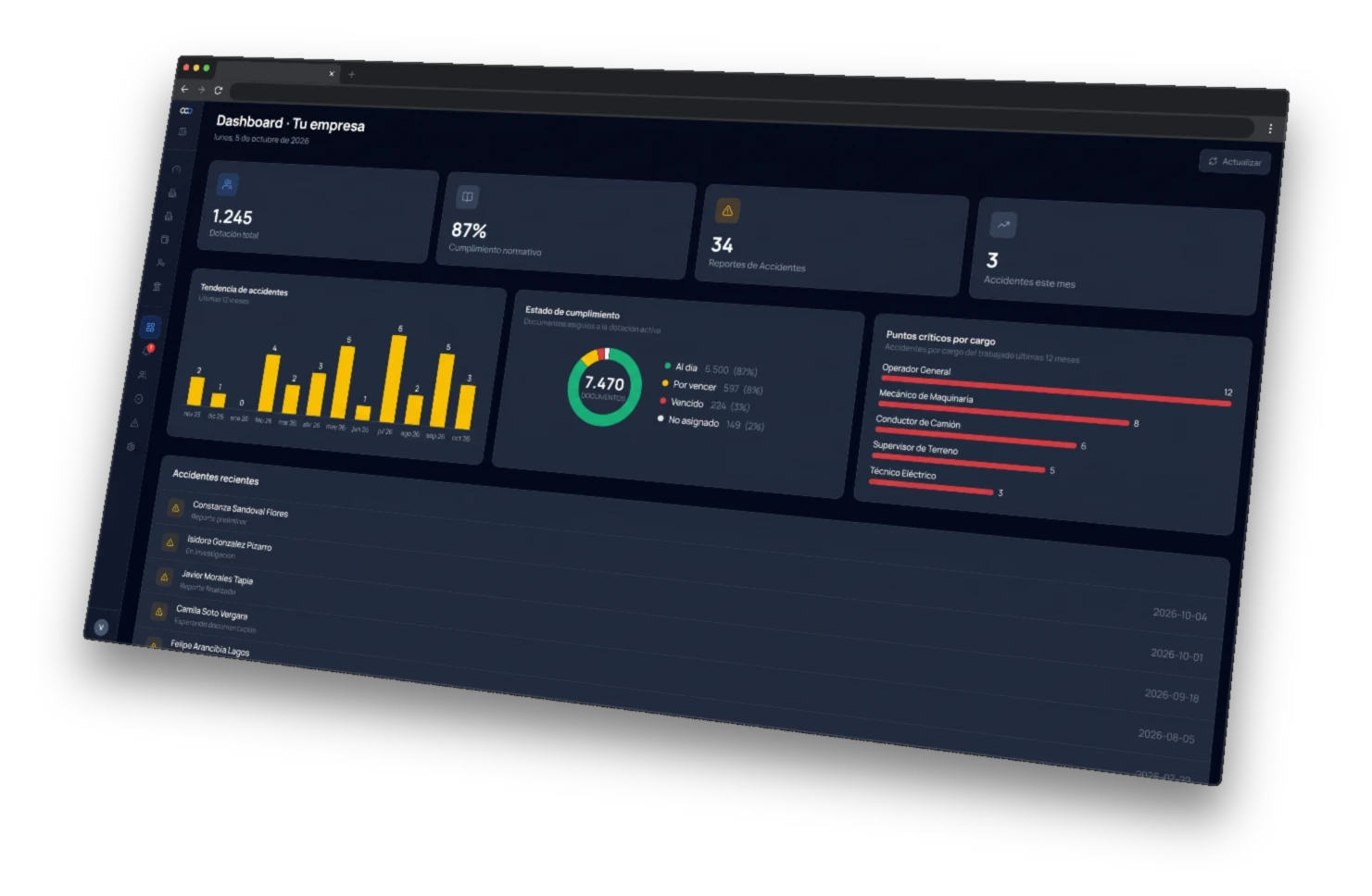 Dashboard de CriticalGo con dotación total, cumplimiento normativo, reportes de accidentes, gráficos de tendencia y estado de cumplimiento, y accidentes recientes